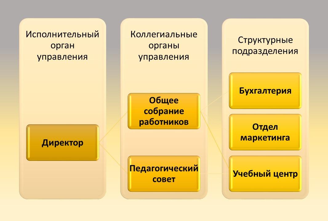 Структура и органы управления